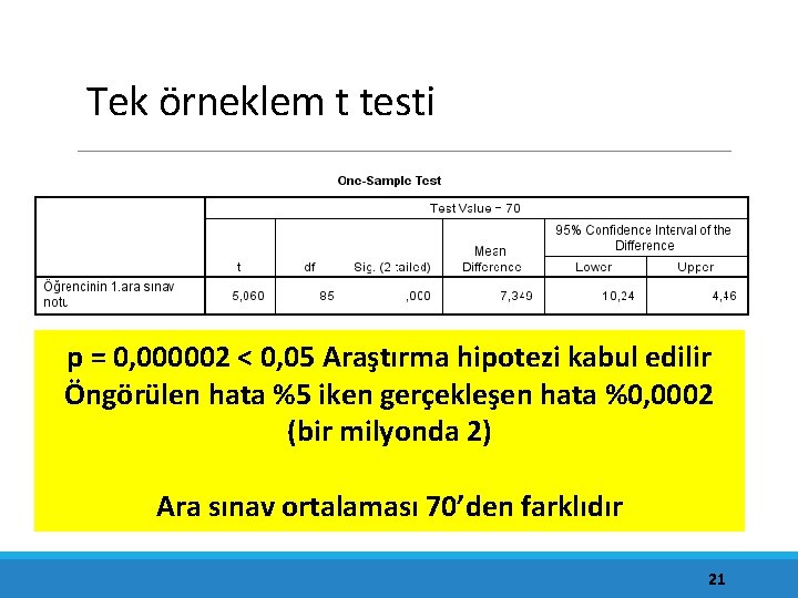 Tek örneklem t testi p = 0, 000002 < 0, 05 Araştırma hipotezi kabul