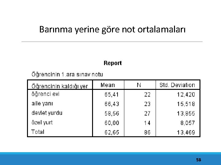 Barınma yerine göre not ortalamaları 58 