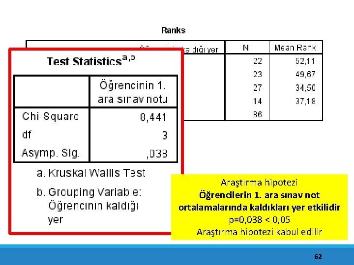 Araştırma hipotezi Öğrencilerin 1. ara sınav not ortalamalarında kaldıkları yer etkilidir p=0, 038 <