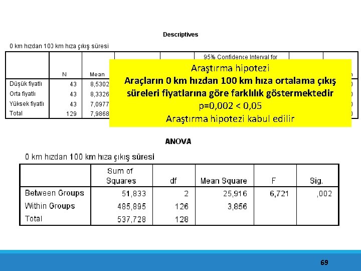 Araştırma hipotezi Araçların 0 km hızdan 100 km hıza ortalama çıkış süreleri fiyatlarına göre