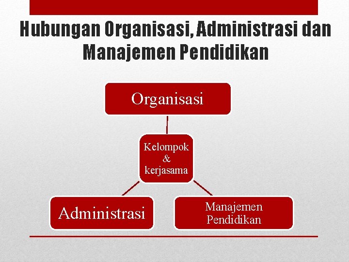 Hubungan Organisasi, Administrasi dan Manajemen Pendidikan Organisasi Kelompok & kerjasama Administrasi Manajemen Pendidikan 