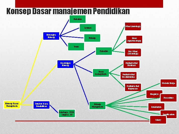 Konsep Dasar manajemen Pendidikan Falsafah What (ontologi) Asumsi Kerangka Konsep Prinsip How (epistemologi) Teori