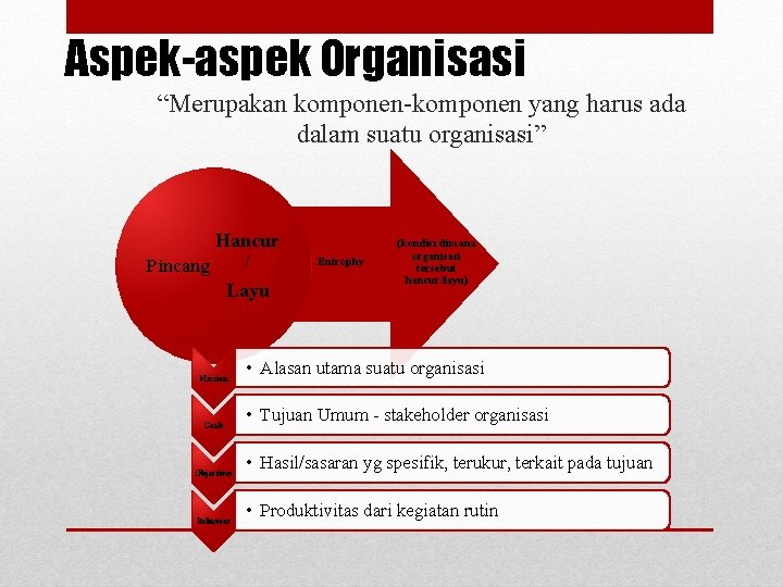 Aspek-aspek Organisasi “Merupakan komponen-komponen yang harus ada dalam suatu organisasi” Hancur / Pincang Layu