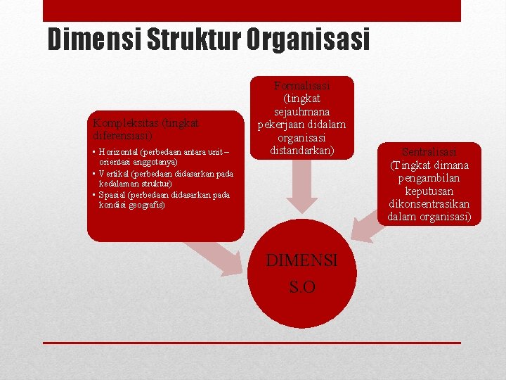 Dimensi Struktur Organisasi Kompleksitas (tingkat diferensiasi) • Horizontal (perbedaan antara unit – orientasi anggotanya)