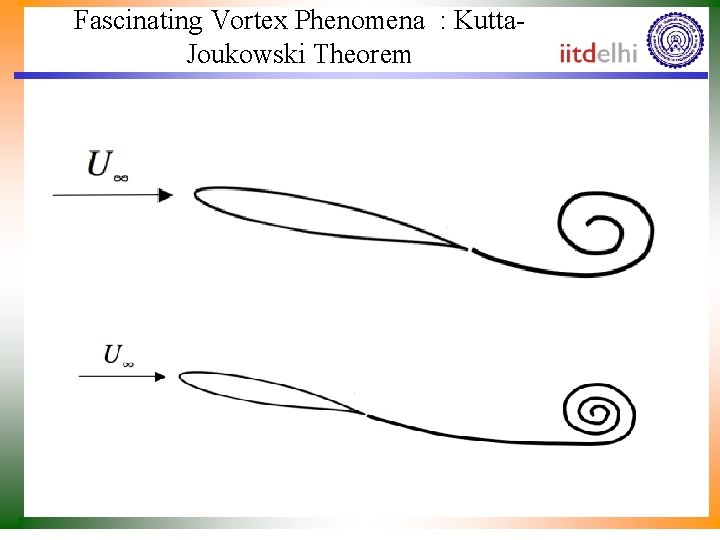 Fascinating Vortex Phenomena : Kutta. Joukowski Theorem 