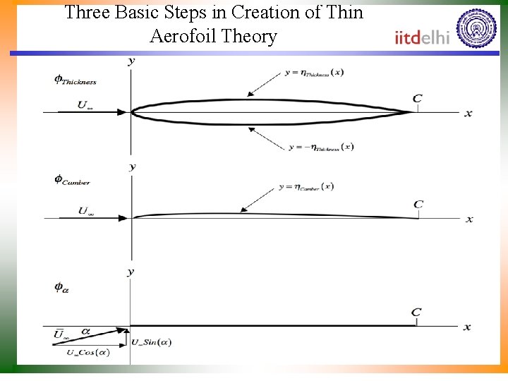 Three Basic Steps in Creation of Thin Aerofoil Theory 