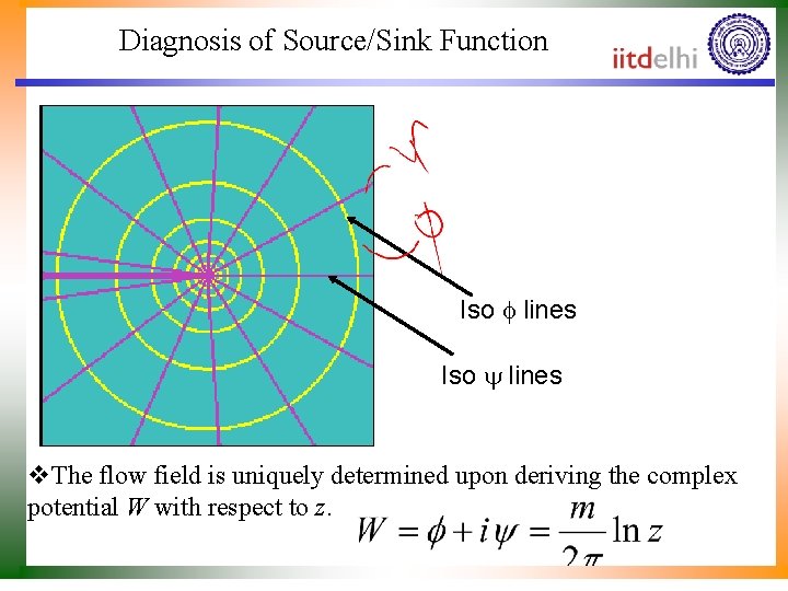 Diagnosis of Source/Sink Function Iso f lines Iso y lines v. The flow field