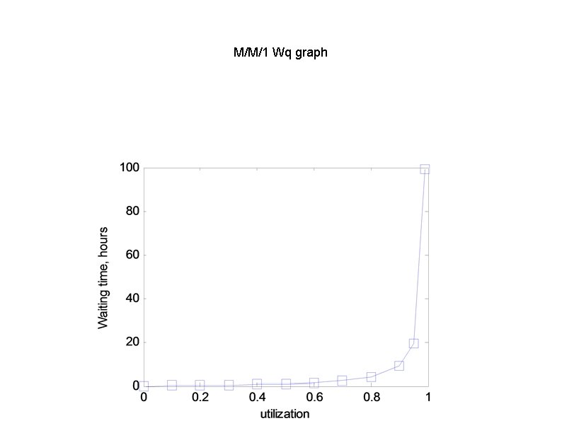 M/M/1 Wq graph 