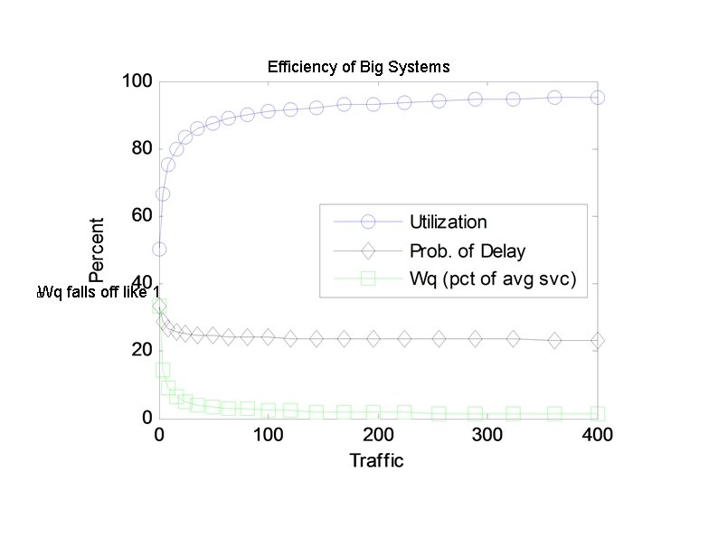 Efficiency of Big Systems Wq falls off like 1/sqrt(rho) � 