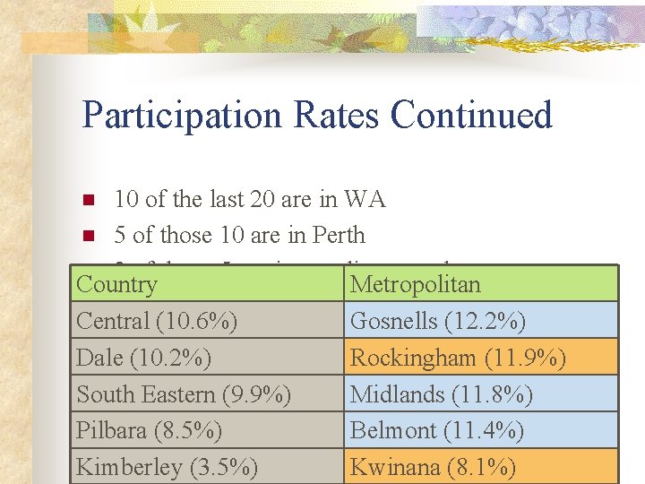 Participation Rates Continued 10 of the last 20 are in WA n 5 of