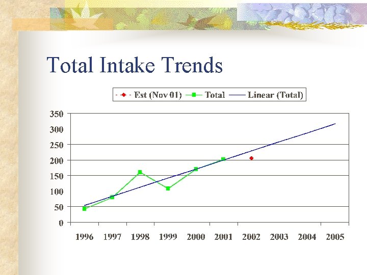Total Intake Trends 