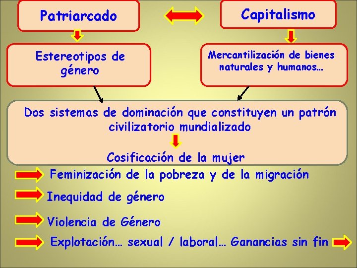 Patriarcado Estereotipos de género Capitalismo Mercantilización de bienes naturales y humanos… Dos sistemas de
