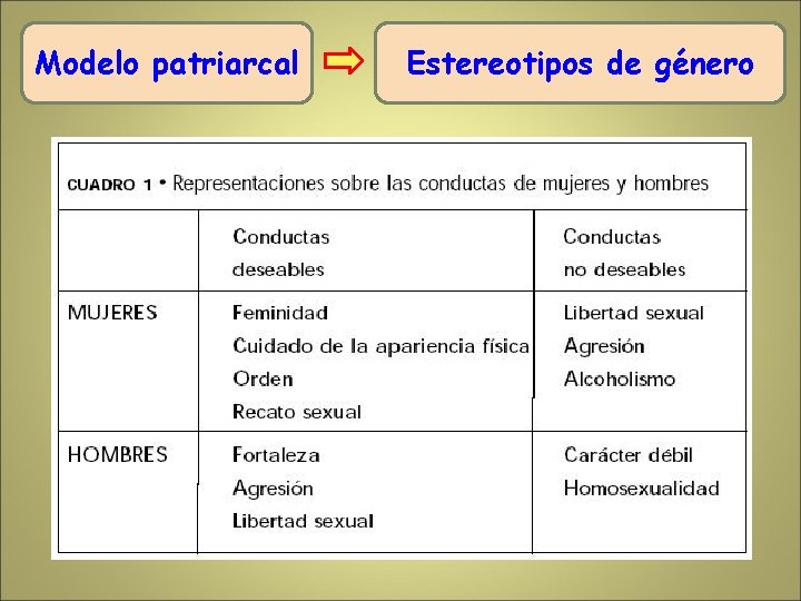 Modelo patriarcal Estereotipos de género 