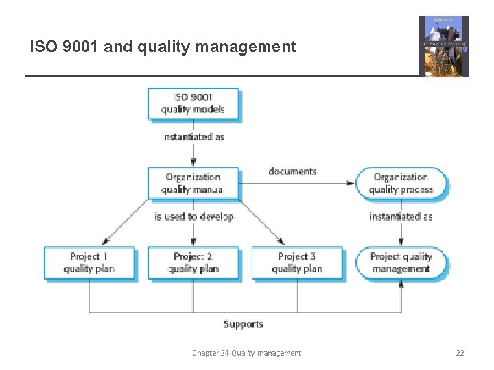 ISO 9001 and quality management Chapter 24 Quality management 22 