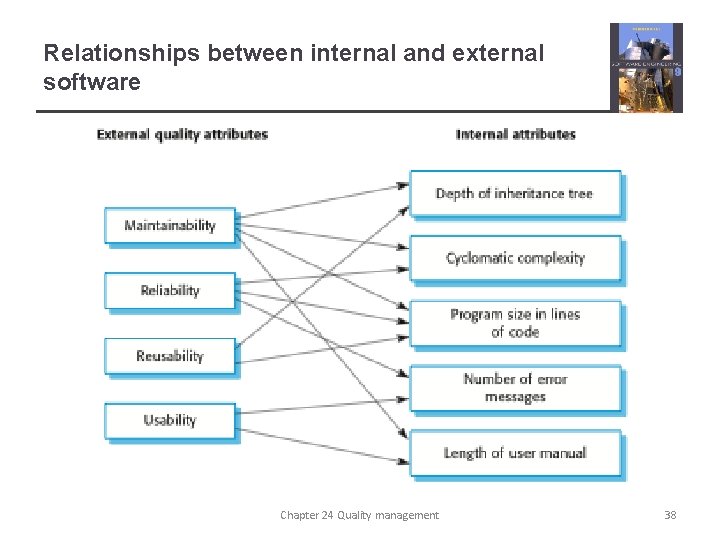 Relationships between internal and external software Chapter 24 Quality management 38 