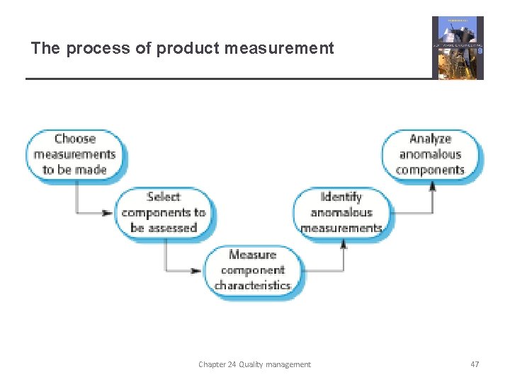 The process of product measurement Chapter 24 Quality management 47 