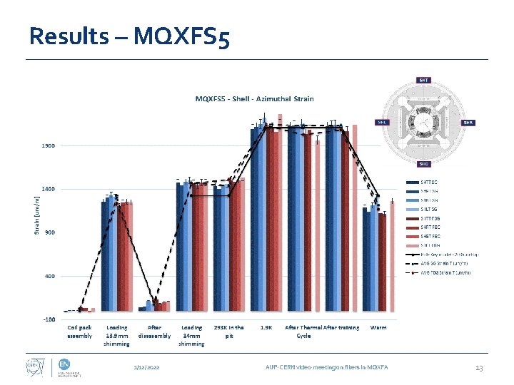 Results – MQXFS 5 1/12/2022 AUP-CERN video-meeting on fibers in MQXFA 13 