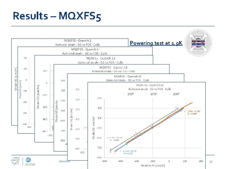 Results – MQXFS 5 Powering test at 1. 9 K 1/12/2022 AUP-CERN video-meeting on