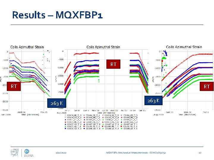 Results – MQXFBP 1 RT RT RT 263 K 1/12/2022 263 K MQXFBP 1