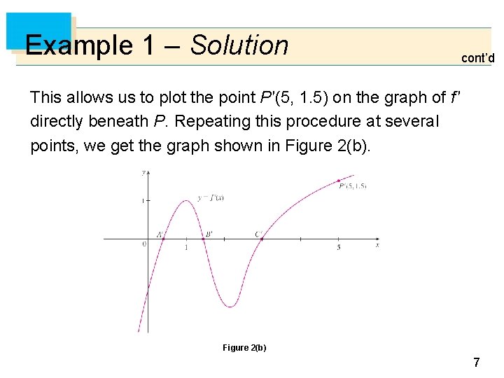 Example 1 – Solution cont’d This allows us to plot the point P ′(5,