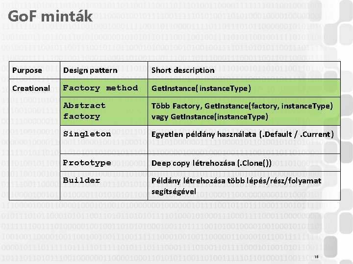 Go. F minták Purpose Design pattern Short description Creational Factory method Get. Instance( instance.