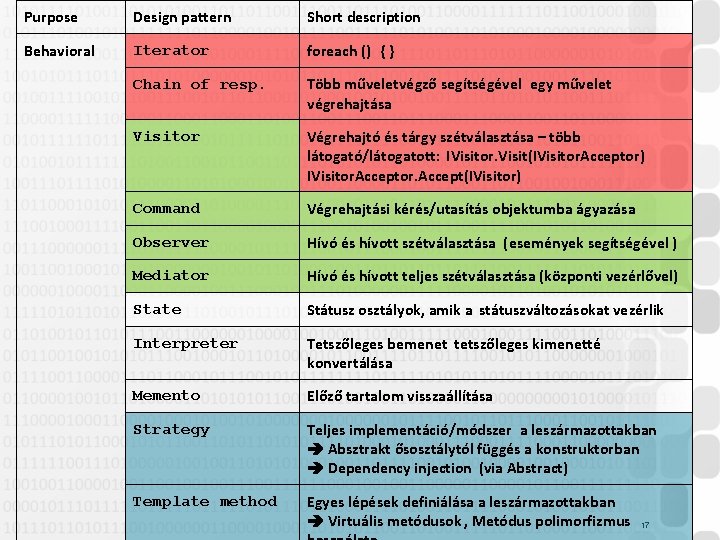 Purpose Design pattern Short description Behavioral Iterator foreach () { } Chain of resp.