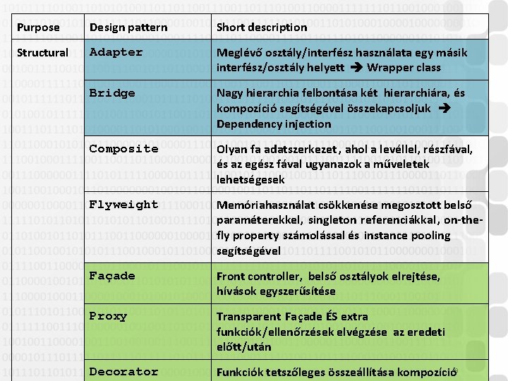 Purpose Design pattern Short description Structural Adapter Meglévő osztály/interfész használata egy másik interfész/osztály helyett