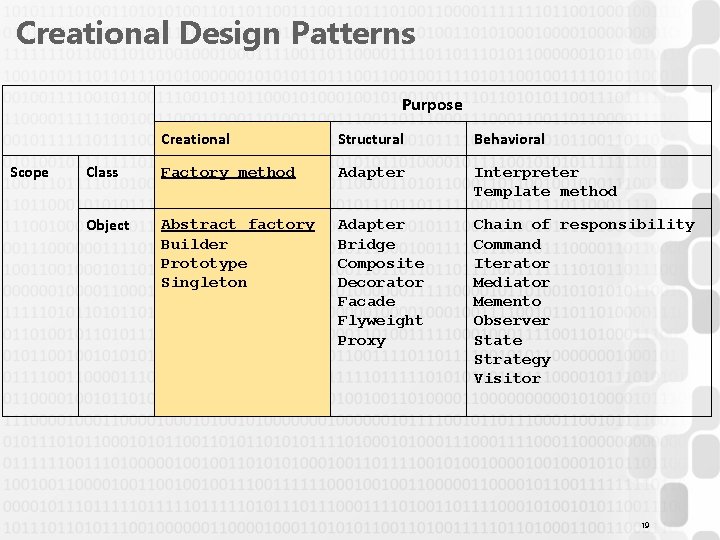 Creational Design Patterns Purpose Scope Creational Structural Behavioral Class Factory method Adapter Interpreter Template