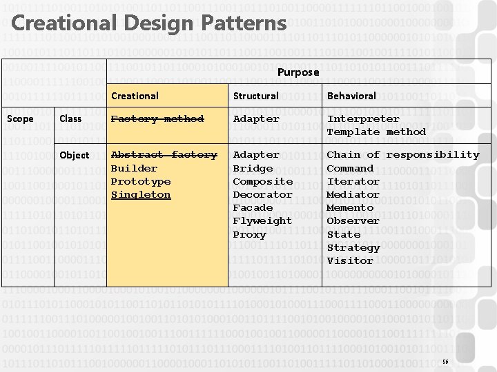 Creational Design Patterns Purpose Scope Creational Structural Behavioral Class Factory method Adapter Interpreter Template