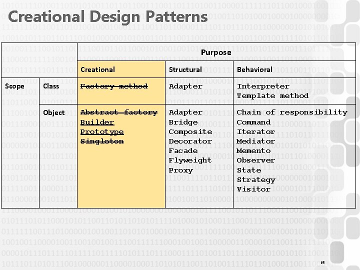 Creational Design Patterns Purpose Scope Creational Structural Behavioral Class Factory method Adapter Interpreter Template