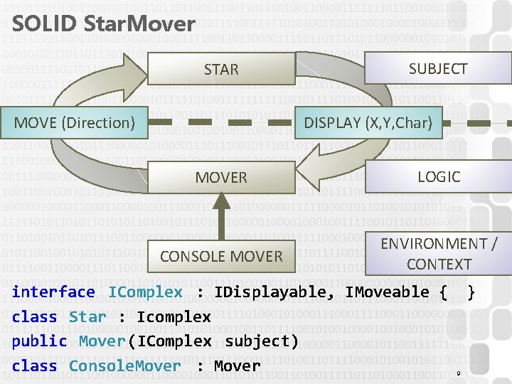 SOLID Star. Mover STAR MOVE (Direction) SUBJECT DISPLAY (X, Y, Char) MOVER LOGIC CONSOLE