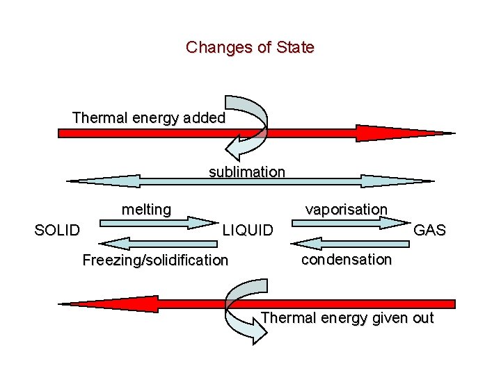 Changes of State Thermal energy added sublimation melting SOLID vaporisation LIQUID Freezing/solidification GAS condensation