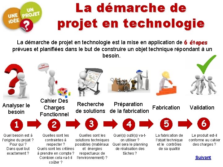 La démarche de projet en technologie est la mise en application de 6 étapes