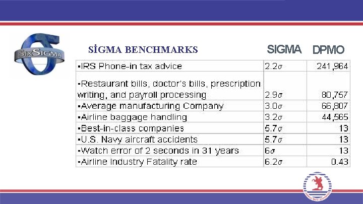 SİGMA BENCHMARKS SIGMA DPMO 