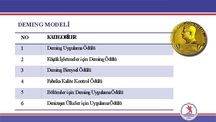 DEMING MODELİ NO KATEGORİLER 1 Deming Uygulama Ödülü 2 Küçük İşletmeler için Deming Ödülü