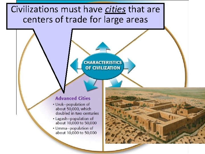 Civilizations must have cities that are centers of trade for large areas 