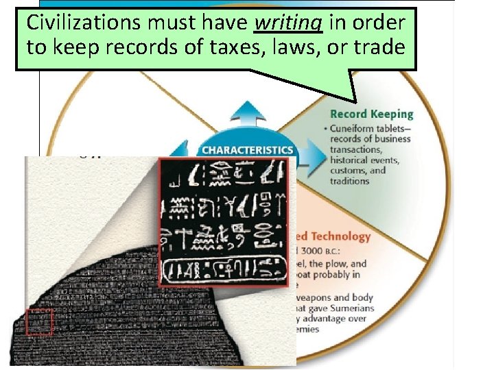 Civilizations must have writing in order to keep records of taxes, laws, or trade