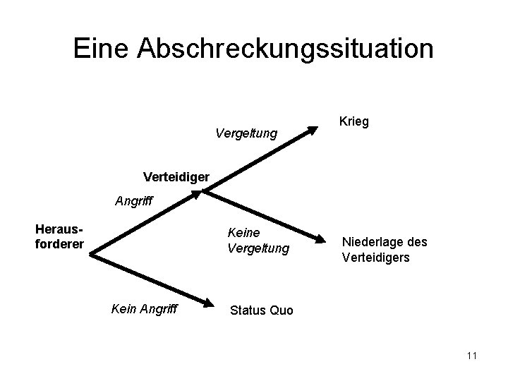 Eine Abschreckungssituation Vergeltung Krieg Verteidiger Angriff Herausforderer Keine Vergeltung Kein Angriff Niederlage des Verteidigers