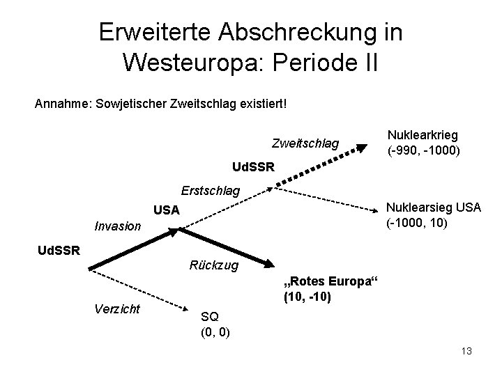 Erweiterte Abschreckung in Westeuropa: Periode II Annahme: Sowjetischer Zweitschlag existiert! Zweitschlag Nuklearkrieg (-990, -1000)