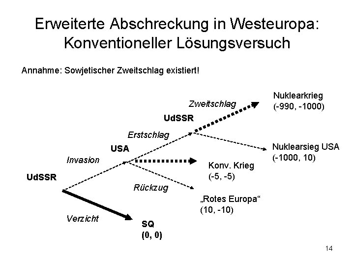 Erweiterte Abschreckung in Westeuropa: Konventioneller Lösungsversuch Annahme: Sowjetischer Zweitschlag existiert! Zweitschlag Nuklearkrieg (-990, -1000)