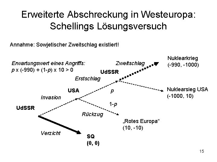 Erweiterte Abschreckung in Westeuropa: Schellings Lösungsversuch Annahme: Sowjetischer Zweitschlag existiert! Erwartungswert eines Angriffs: p