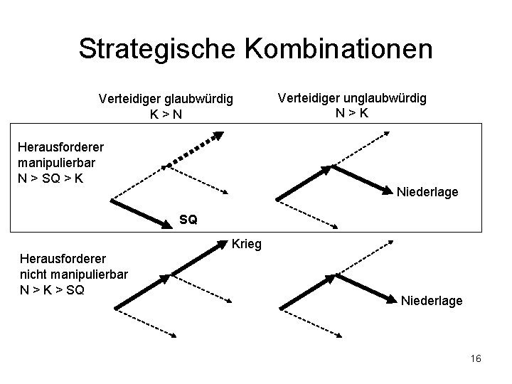 Strategische Kombinationen Verteidiger glaubwürdig K>N Herausforderer manipulierbar N > SQ > K Verteidiger unglaubwürdig