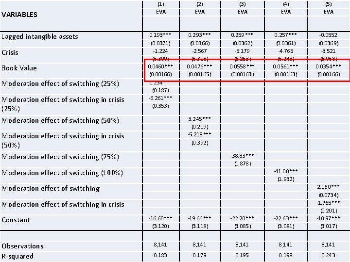 VARIABLES Lagged intangible assets Results: moderation effect of switching Crisis Book Value Moderation effect