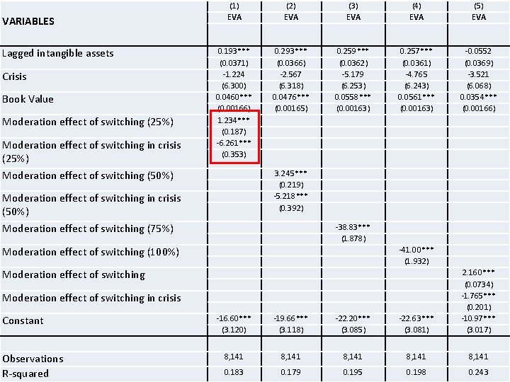 VARIABLES Lagged intangible assets Results: moderation effect of switching Crisis Book Value Moderation effect