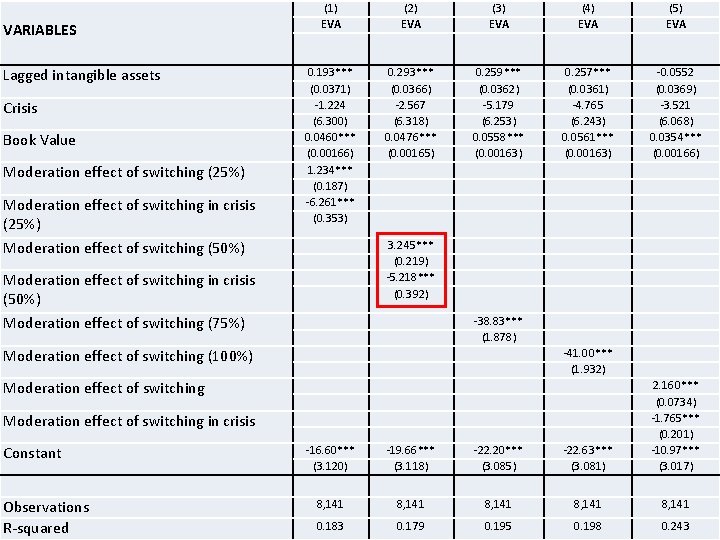 VARIABLES Lagged intangible assets Results: moderation effect of switching Crisis Book Value Moderation effect