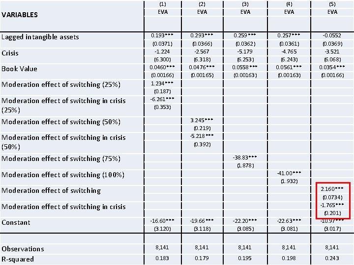 VARIABLES Lagged intangible assets Results: moderation effect of switching Crisis Book Value Moderation effect