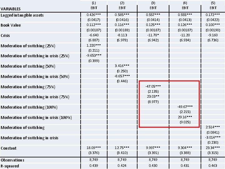 VARIABLES Lagged intangible assets Book Value Crisis Moderation of switching (25%) Moderation of switching