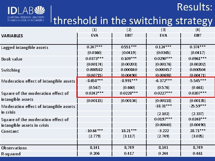 Results: threshold in the switching strategy VARIABLES Lagged intangible assets Book value Switching Moderation