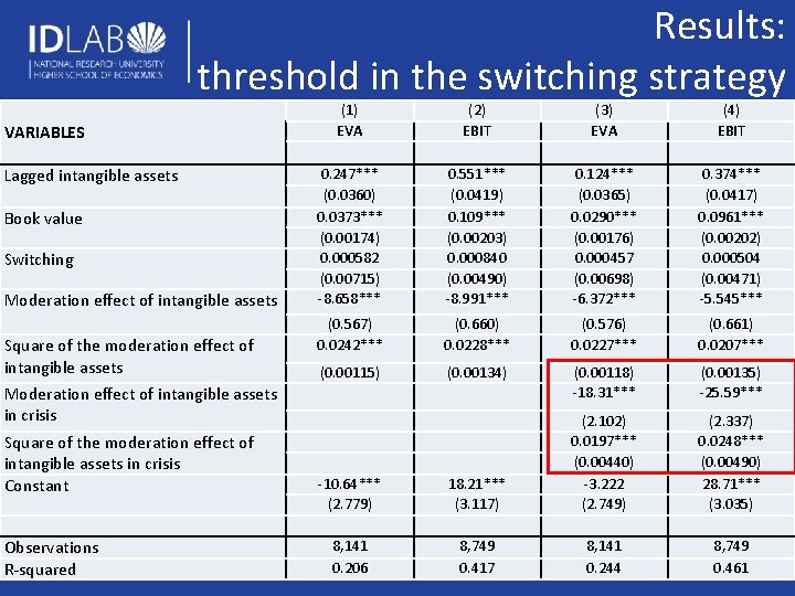 Results: threshold in the switching strategy VARIABLES Lagged intangible assets Book value Switching Moderation