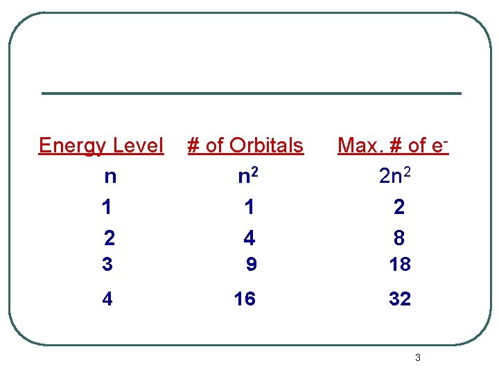 Energy Level n 1 2 # of Orbitals n 2 1 4 Max. #